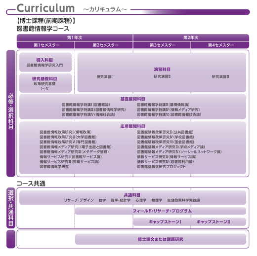 Curriculum 〜カリキュラム〜【博士課程（前期課程）】図書館情報学コース
